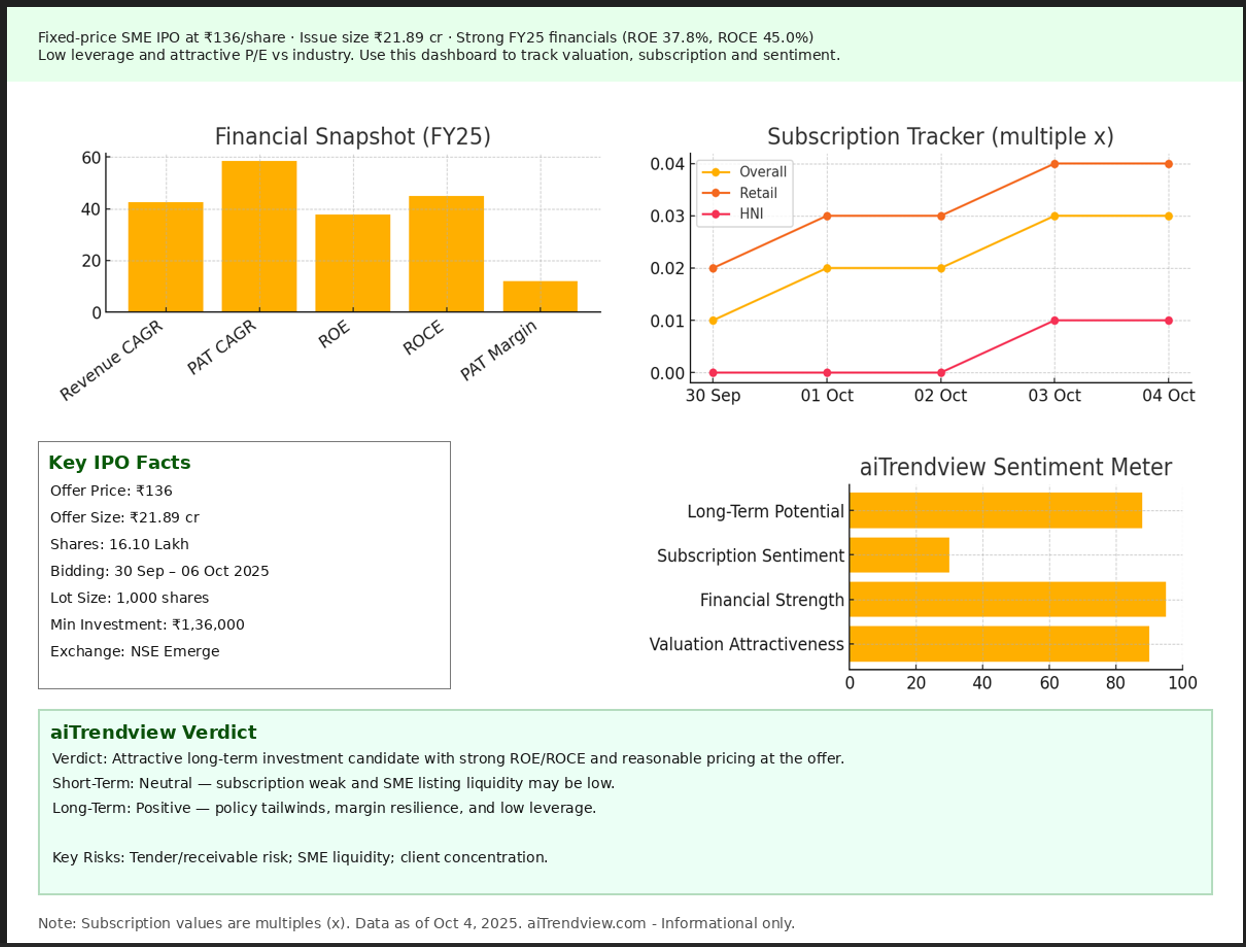 Greenleaf Envirotech Limited IPO (October 2025 Edition)